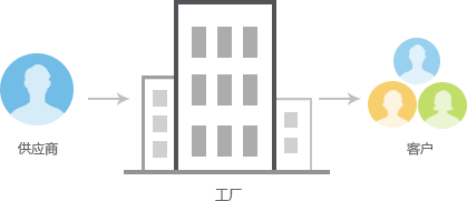 说明:http://www.ik3cloud.com/Images/scm-fastbiz.png